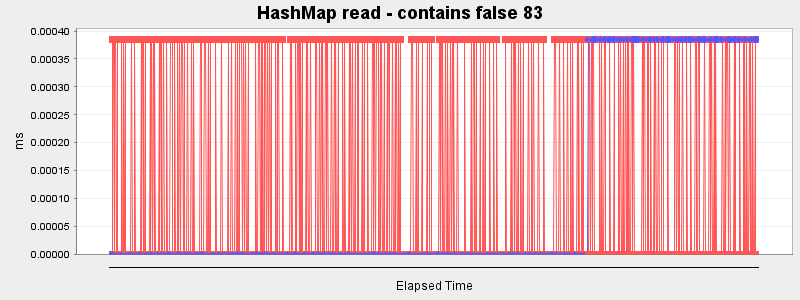 HashMap read - contains false 83